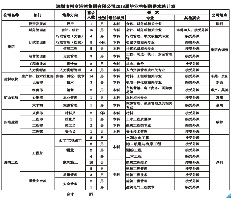 深圳市招商港灣集團有限公司2018年應(yīng)屆畢業(yè)生招聘簡章